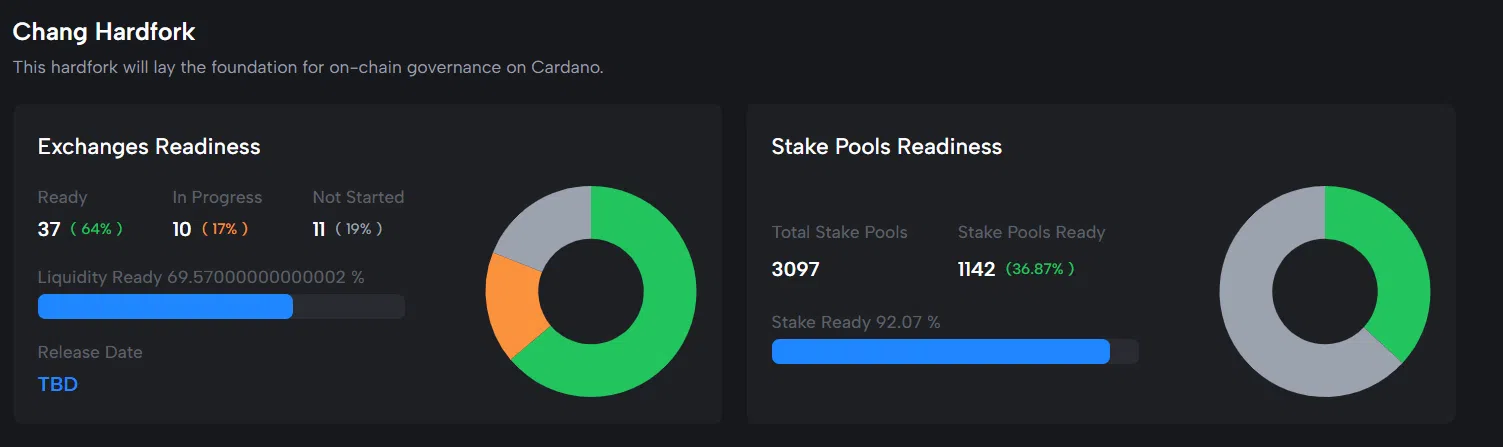 Cardano Chang Hard Fork Preparedness