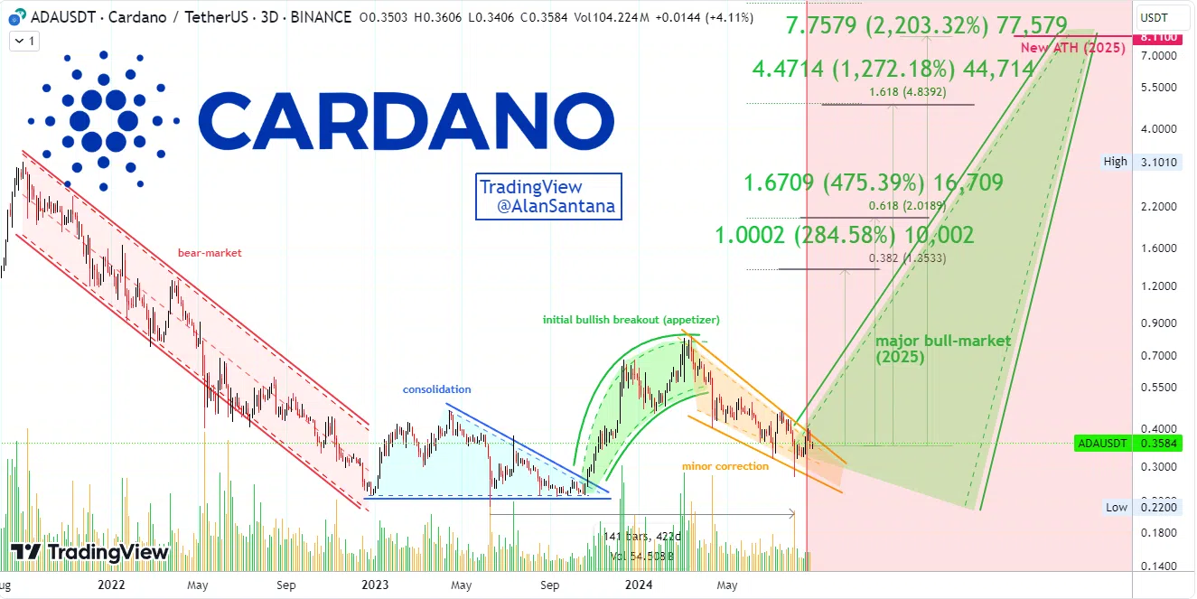 Cardano ADA