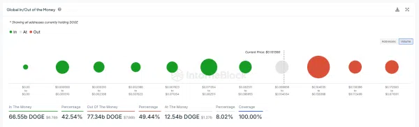 Dogecoin On-chain