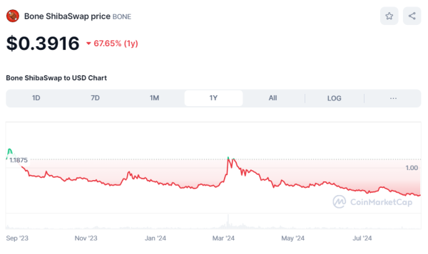 Shiba Inu BONE token yearly perfomaance