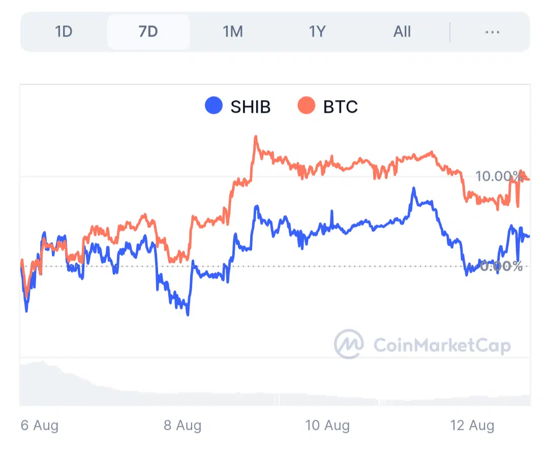 Shiba Inu and Bitcoin Price Correlation