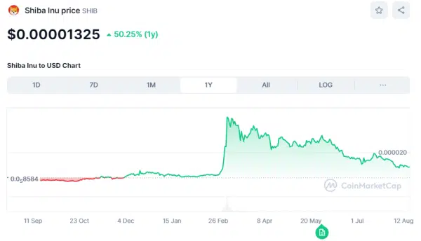 Shiba Inu chart