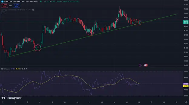 TONCOIN USD 2H Graph Spurce TradingView