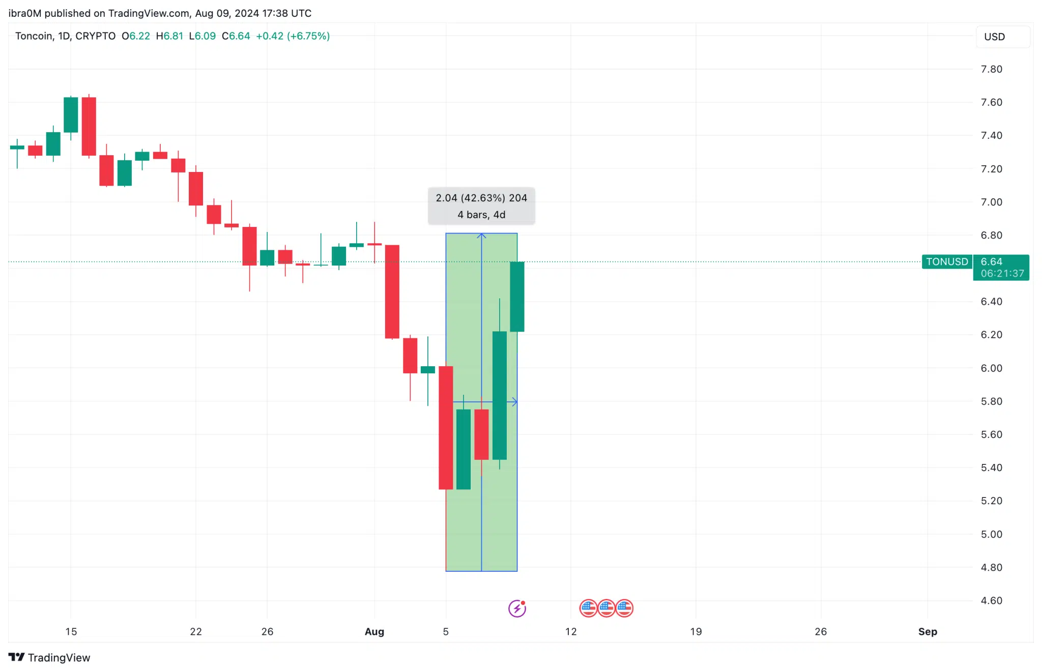 Toncoin Price Action (TON/USD) | TradingView