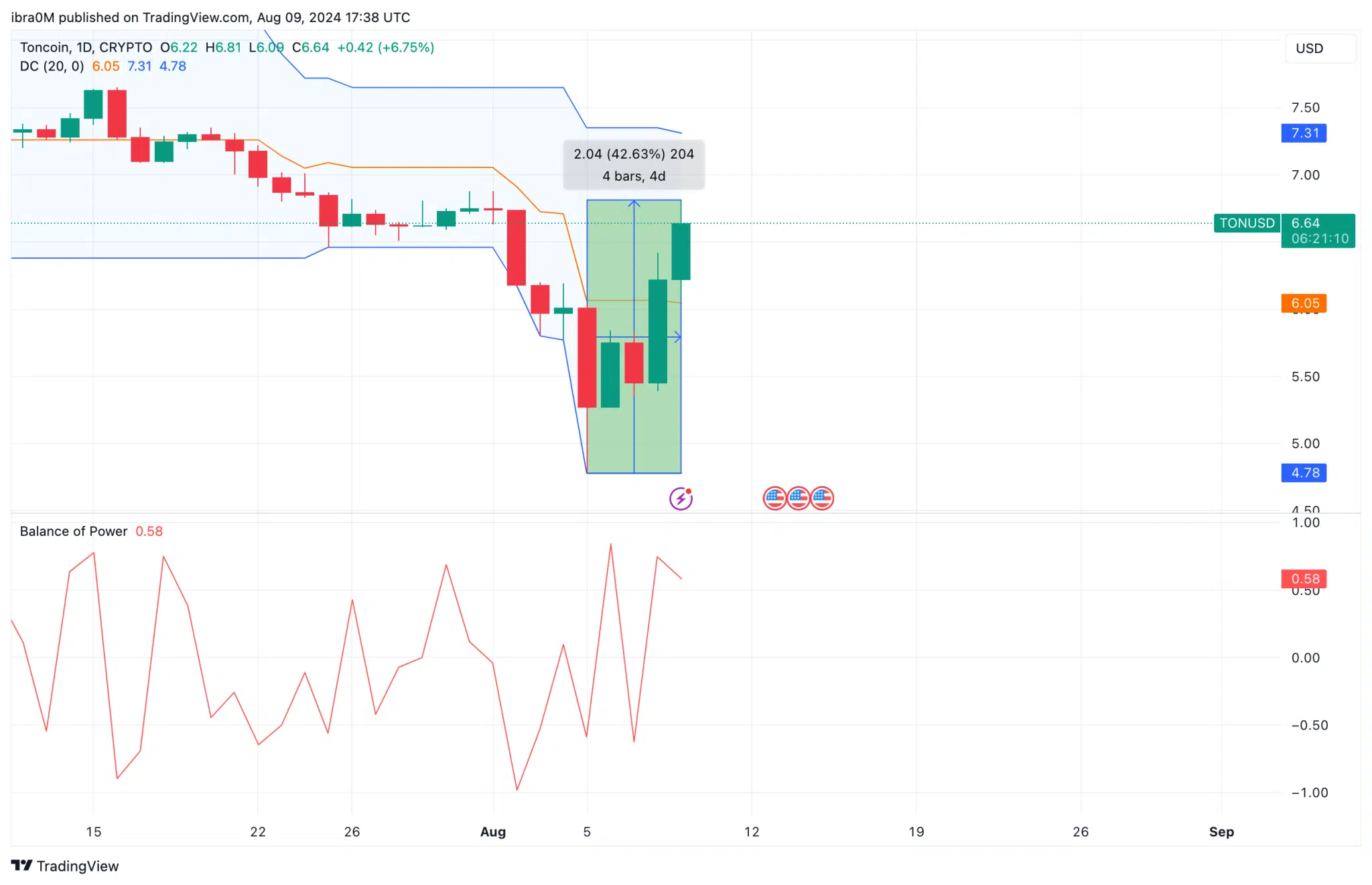 Toncoin Price Forecast | TON/USD