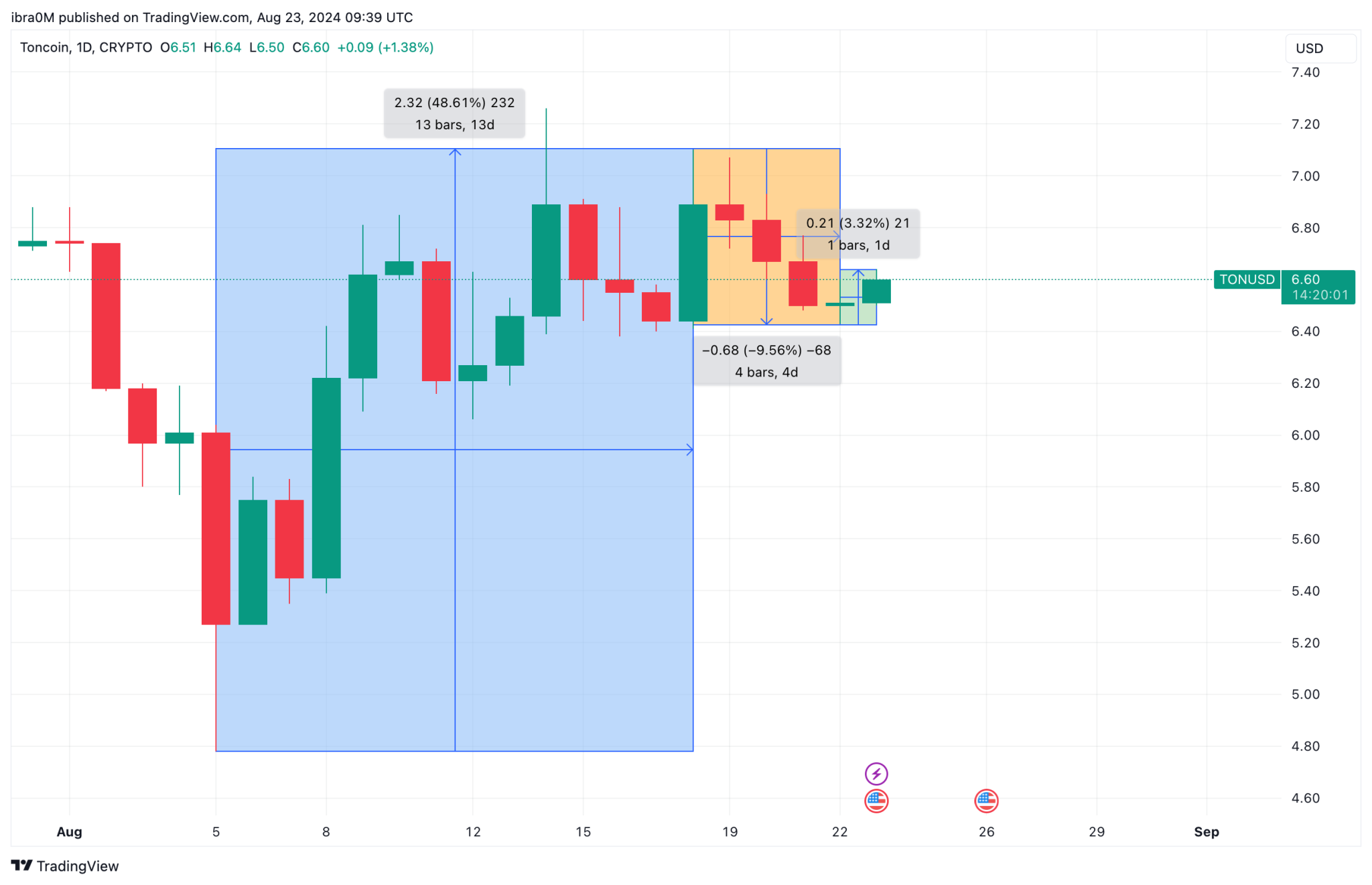 Toncoin Price Action | TONUSD | TradingView