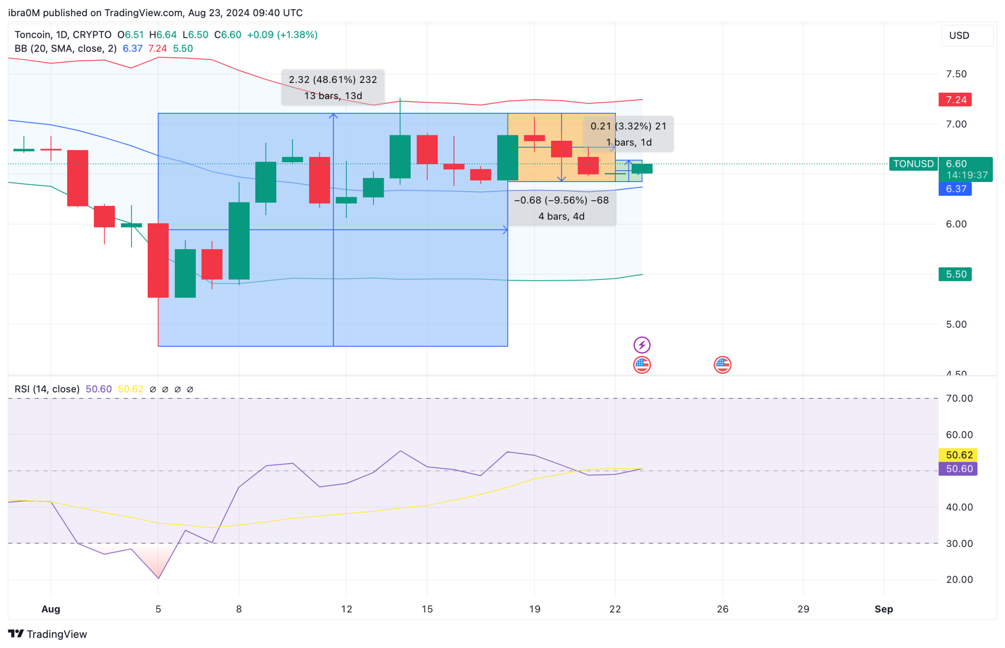 Toncoin Price Prediction | TONUSD