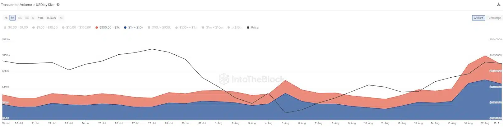 Tron Tranaction Volume IntoTheBlock