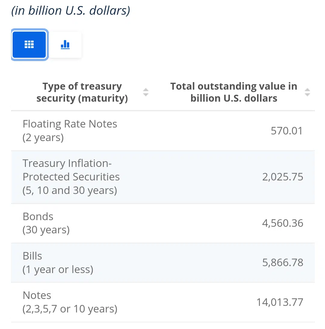 US Treasury Securities Statista