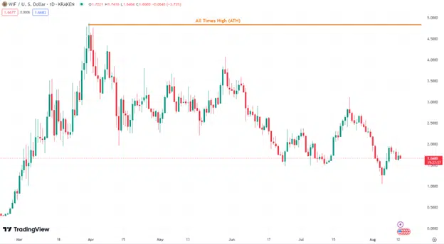 WIF US Dollars Source Trading View