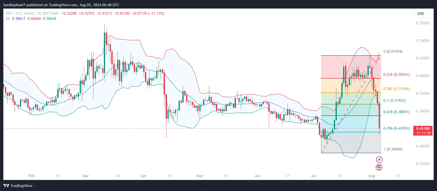 XRP 1D Chart 2