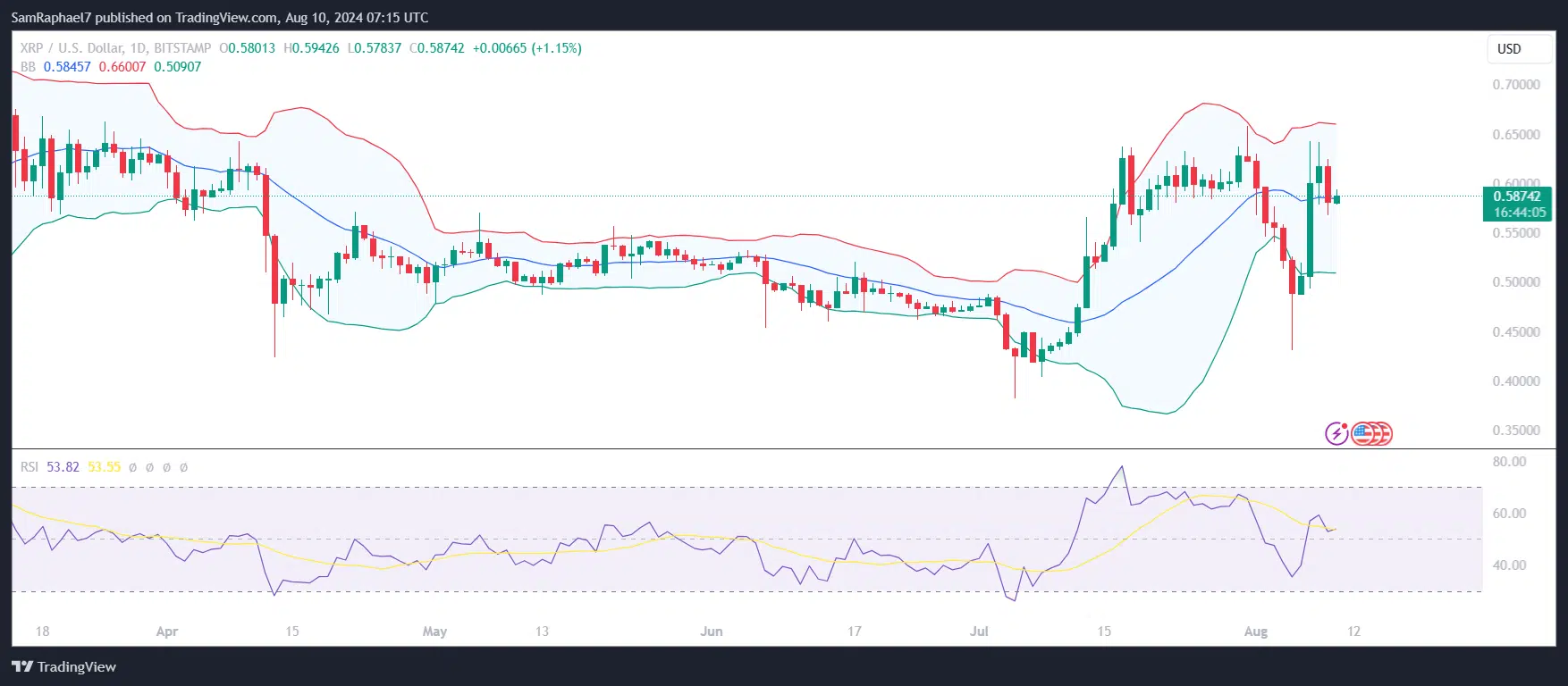 XRP 1D Chart