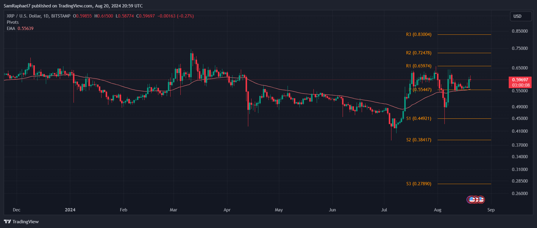 XRP 1D Chart