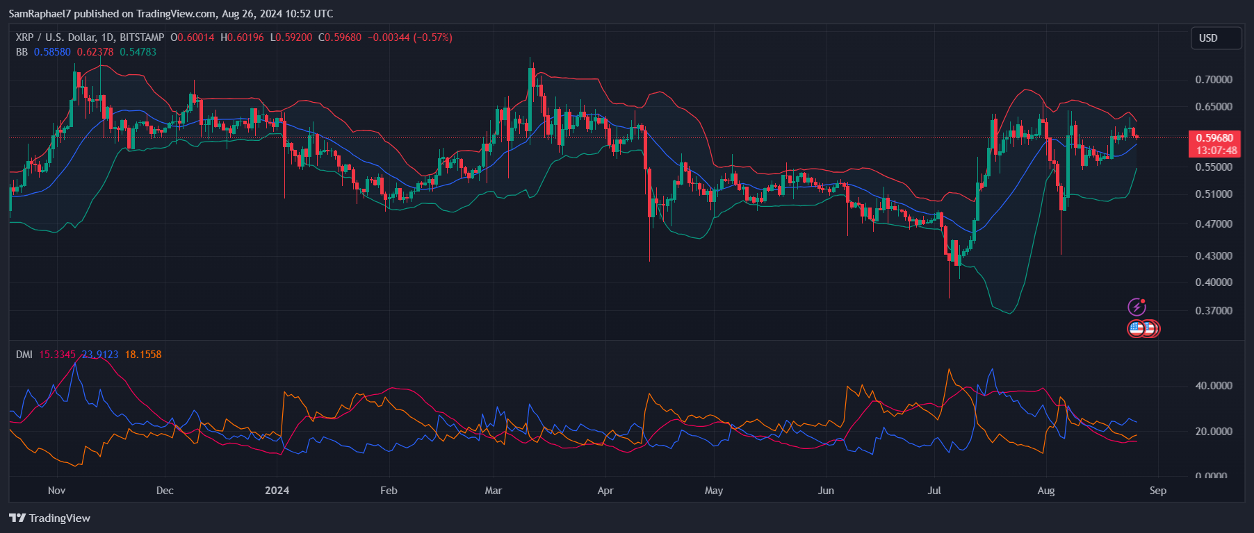 XRP 1D Chart