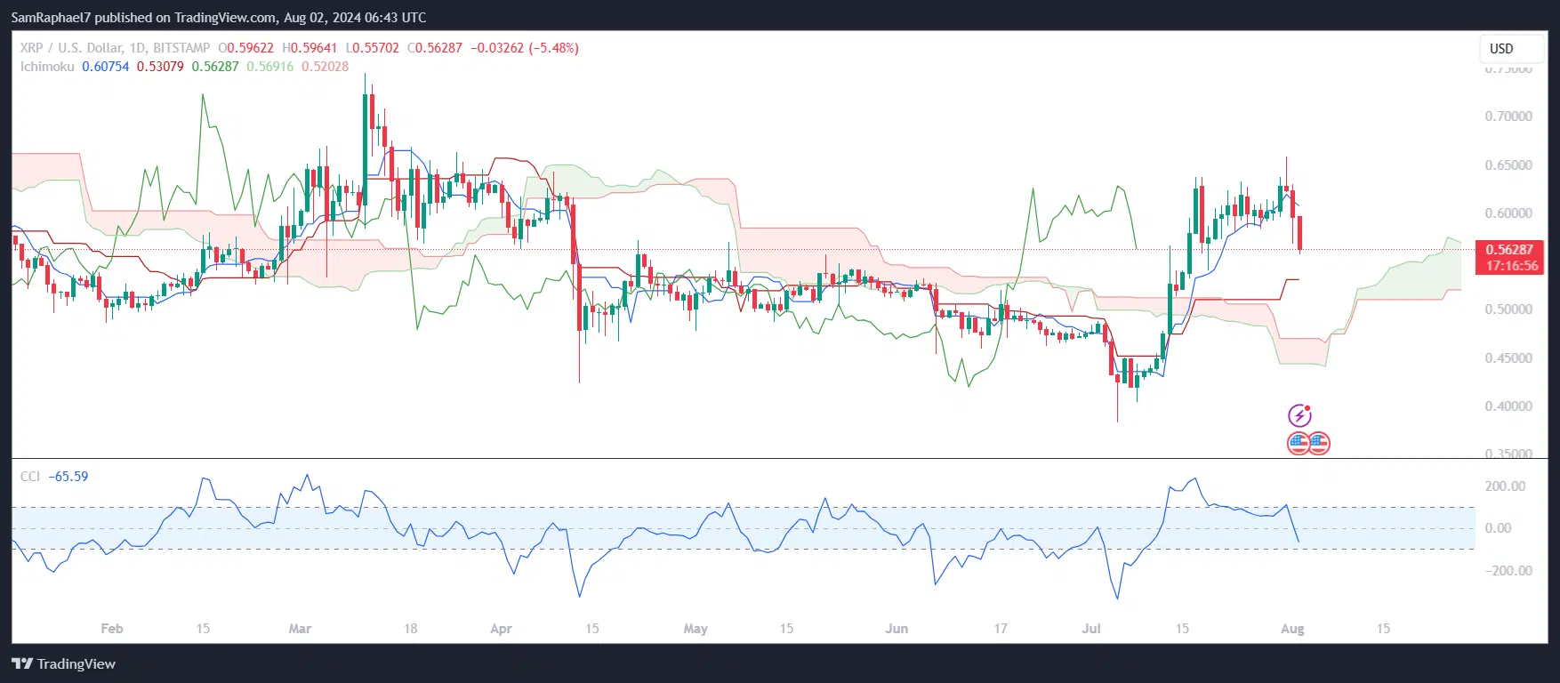 XRP 1D Chart