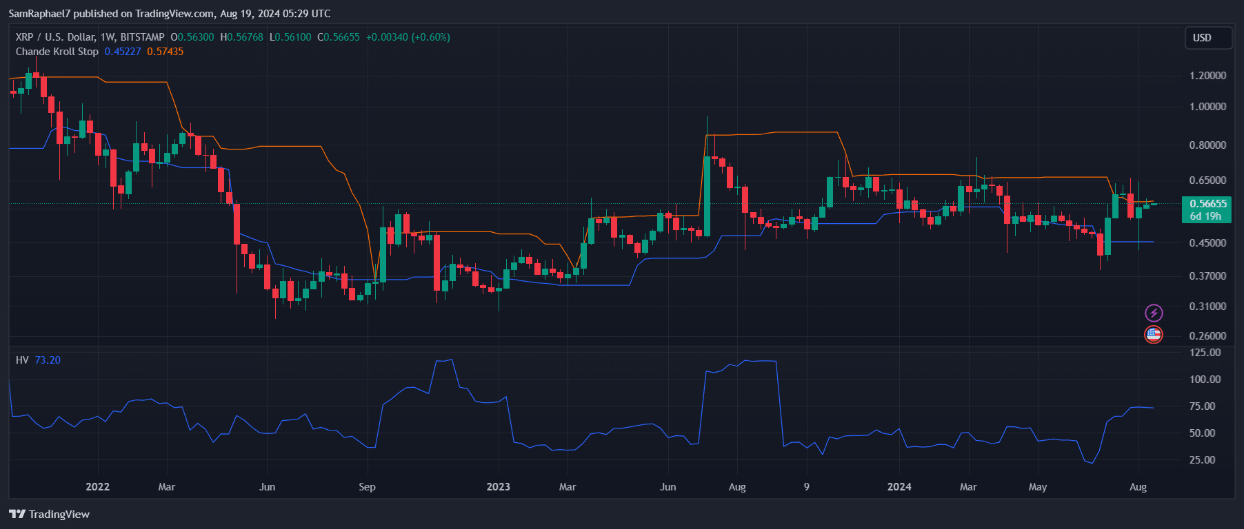 XRP 1W Chart