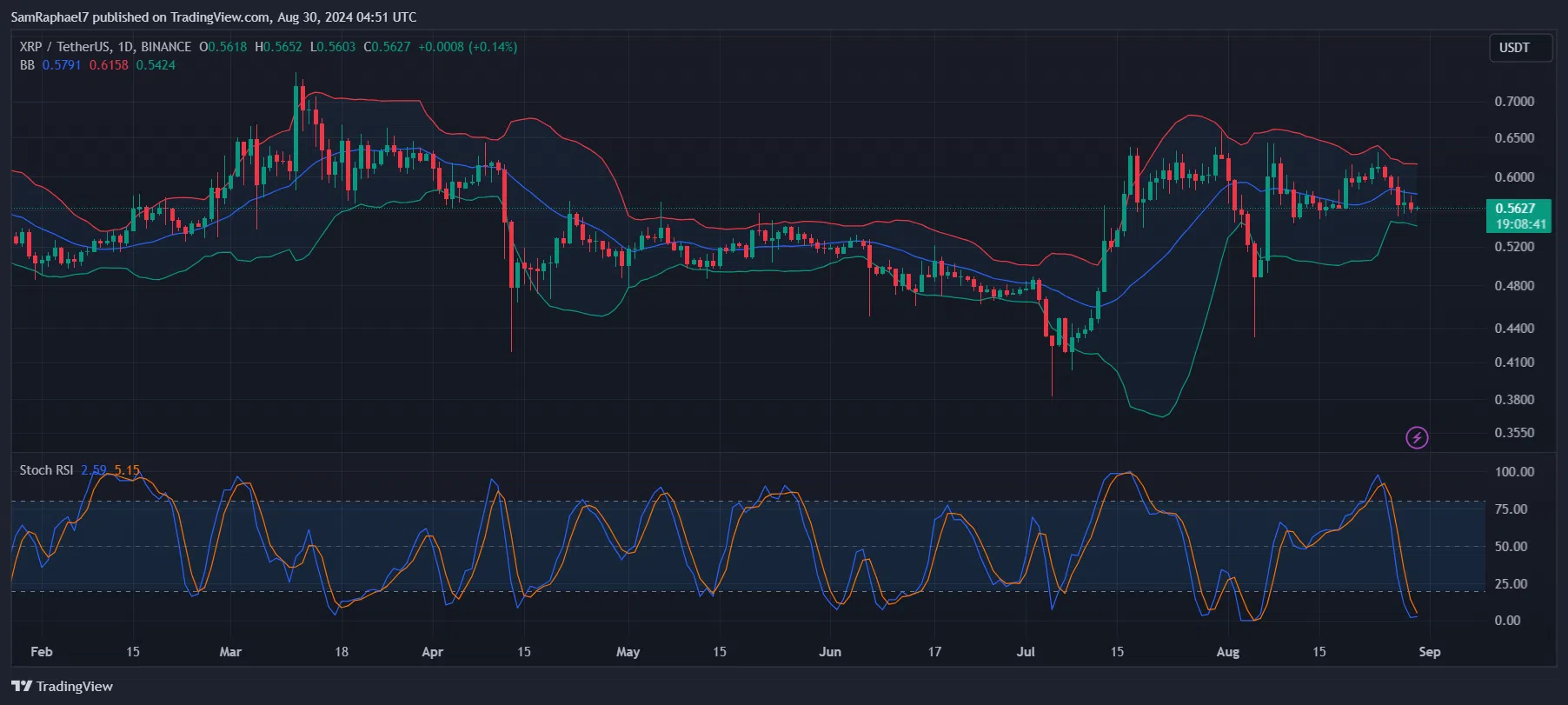 XRP Bollinger Bands and Stoch RSI