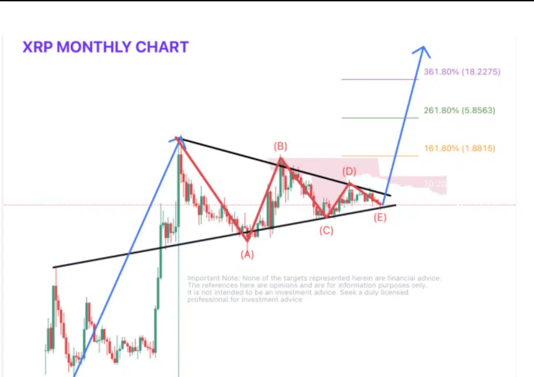 XRP Monthly ABCDE Pattern