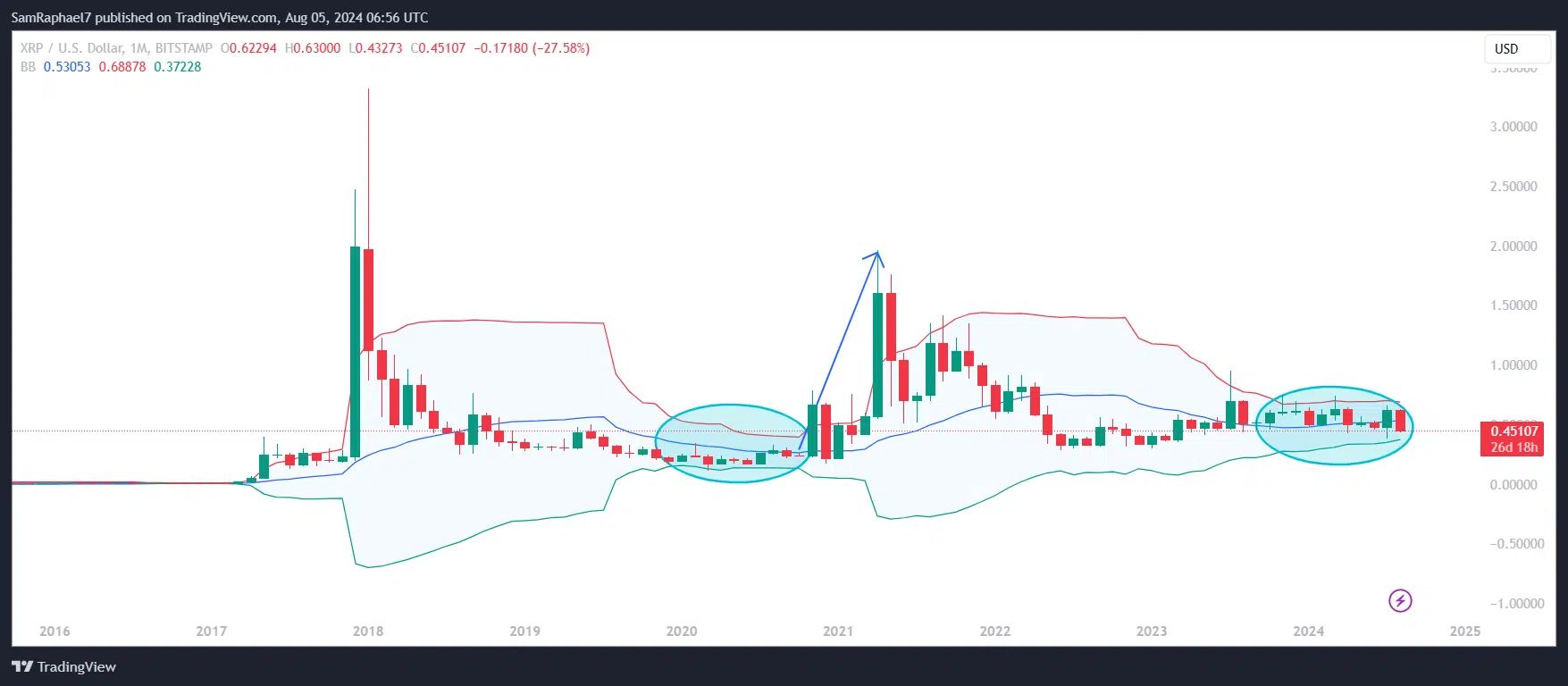 XRP Monthly Bollinger Bands