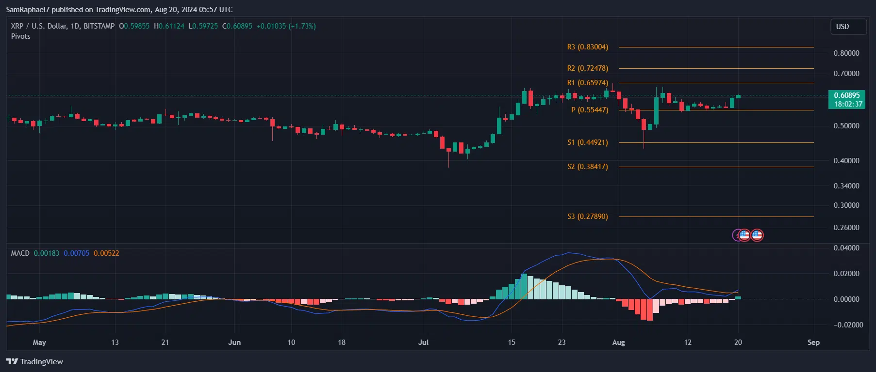 XRP Pivot Points and MACD