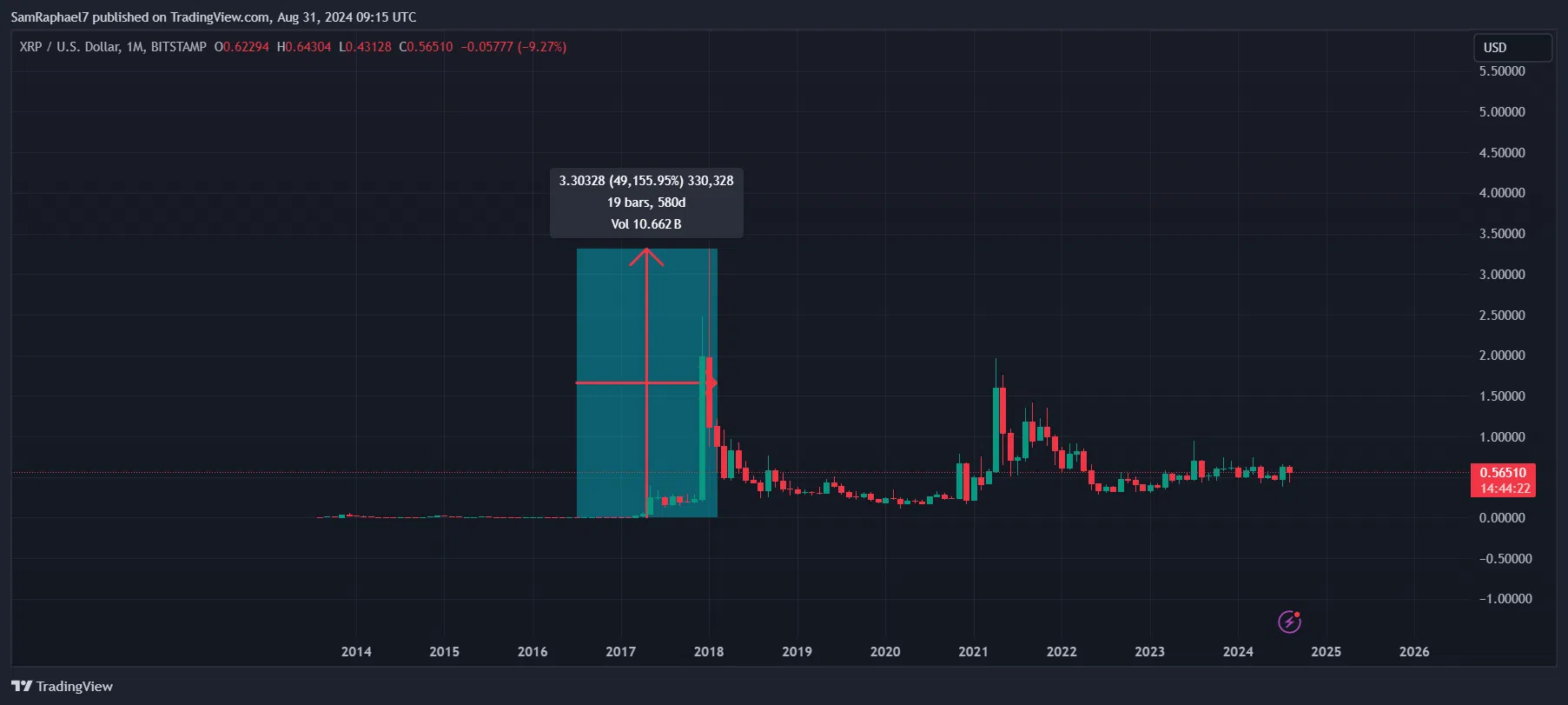 XRP Price Peformance After 2016 Bitcoin Halving