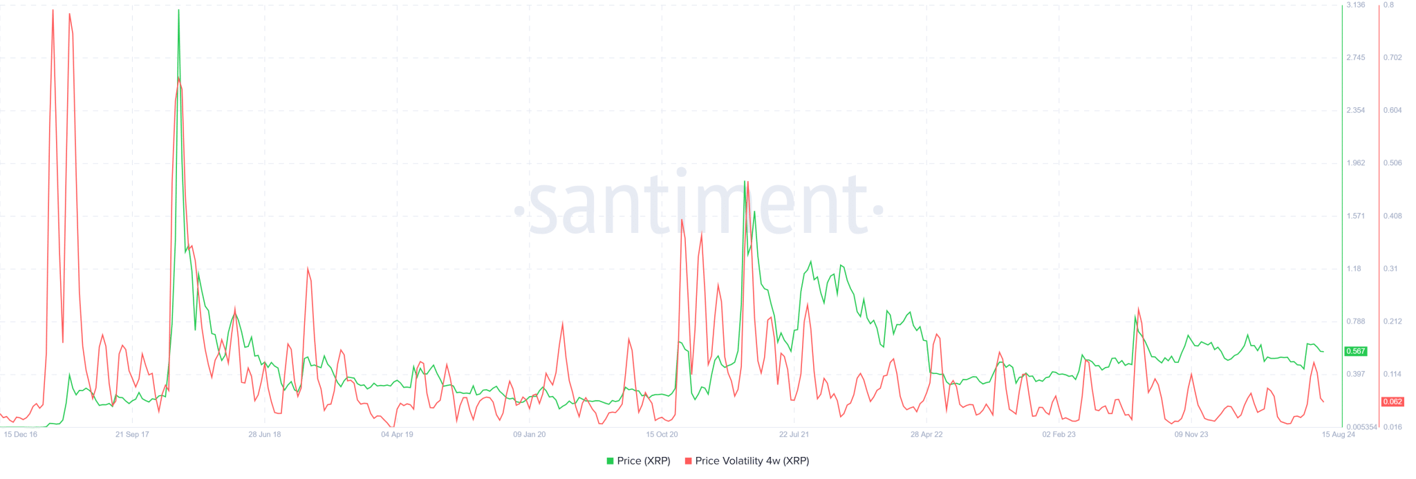 XRP Price Volatility Santiment