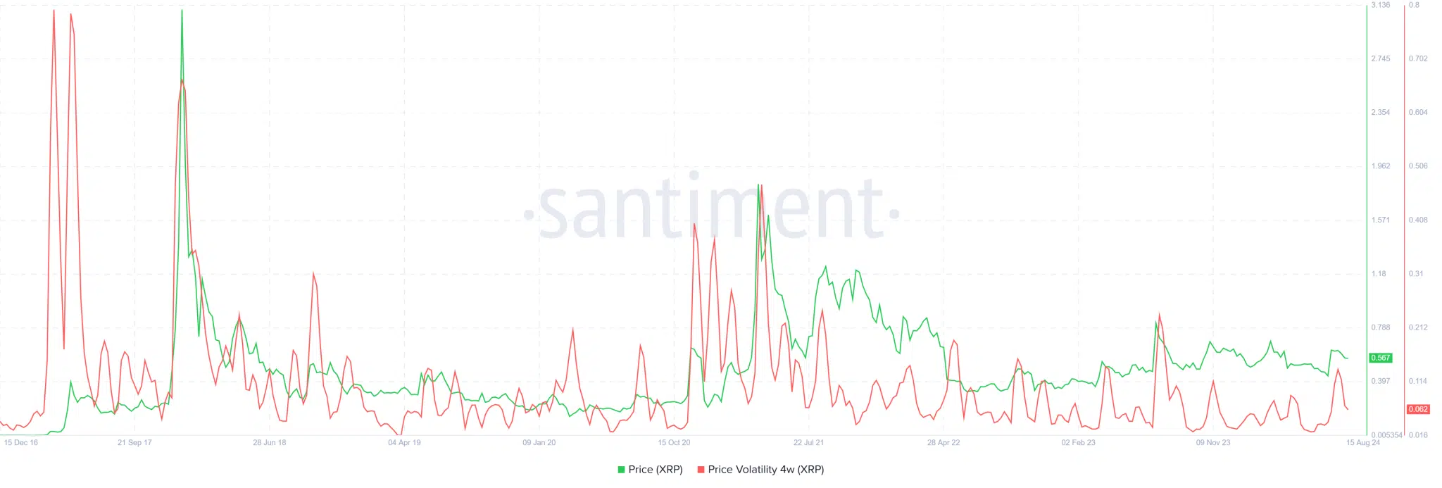 XRP Price Volatility Santiment