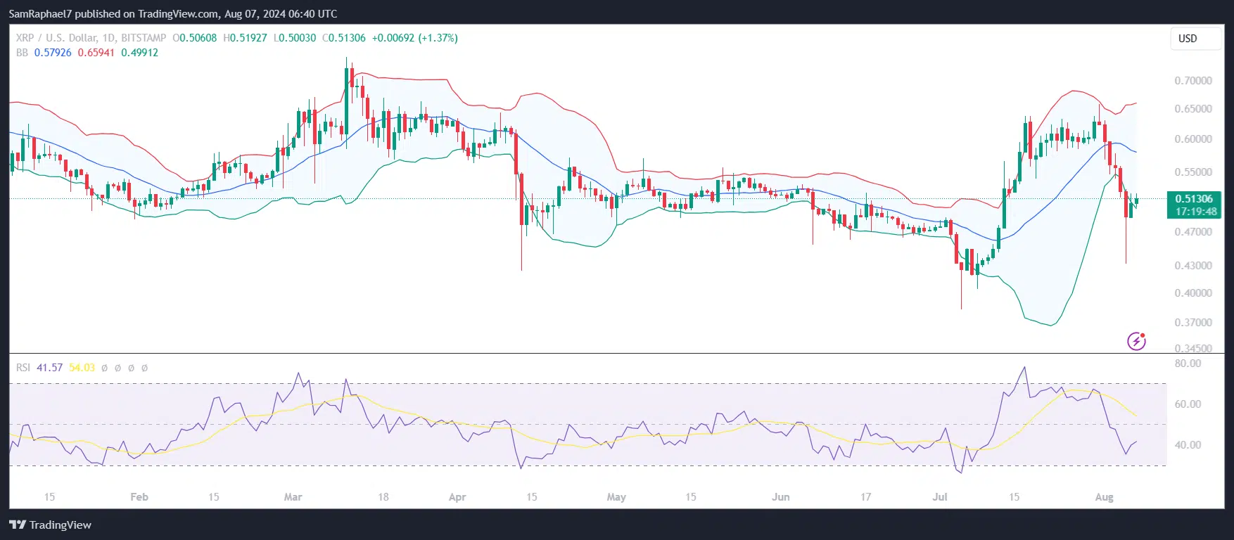 XRP RSI and Bollinger Bands