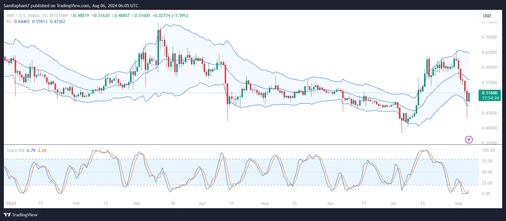 XRP Stoch RSI and Keltner Channel