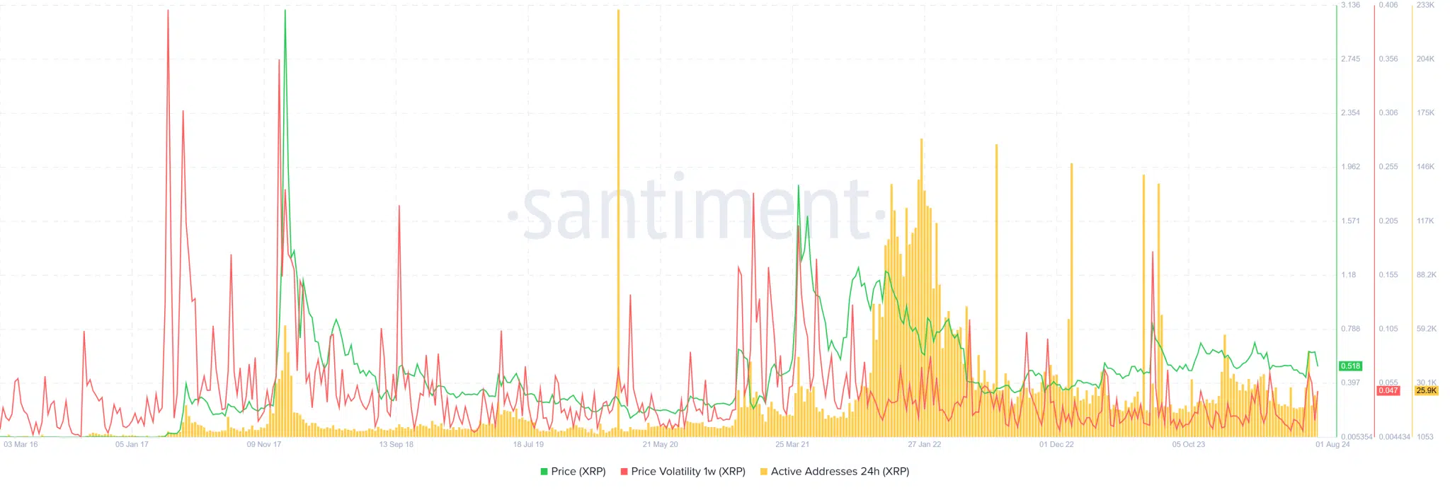 XRP Volatility and Active Addresses