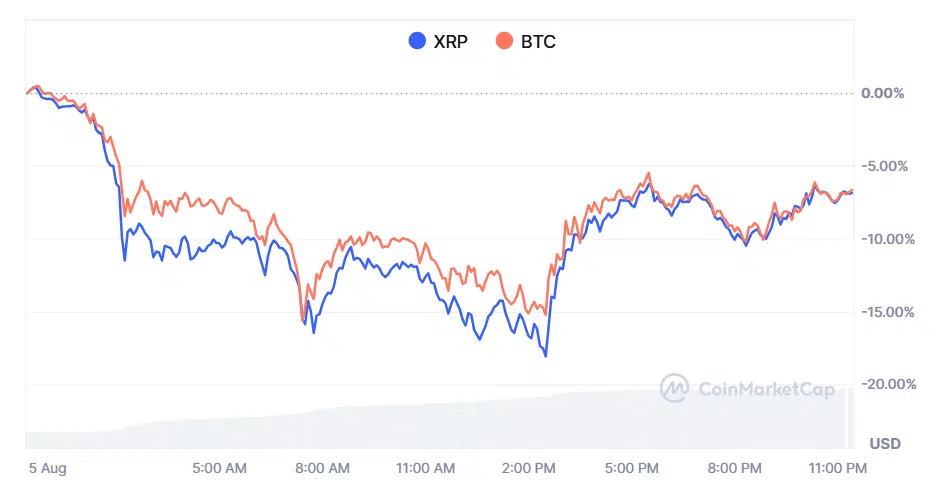 XRP and Bitcoin Price Correlation