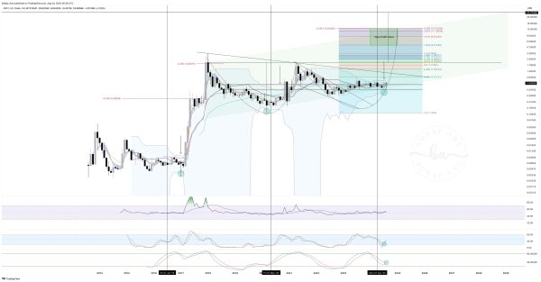 XRP chart analysis by Bobby A