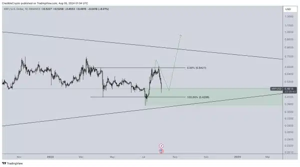 XRP chart analysis by CrediBULL Crypto