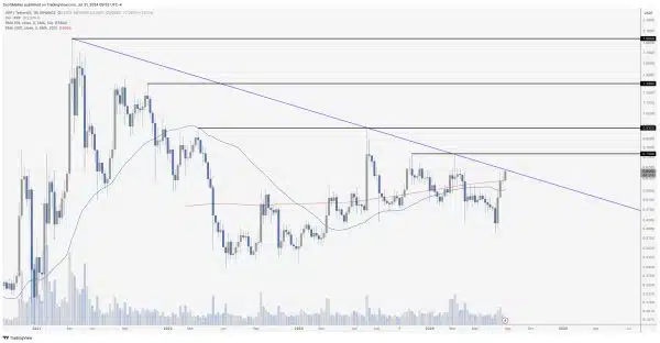 XRP chart by Scott Melker