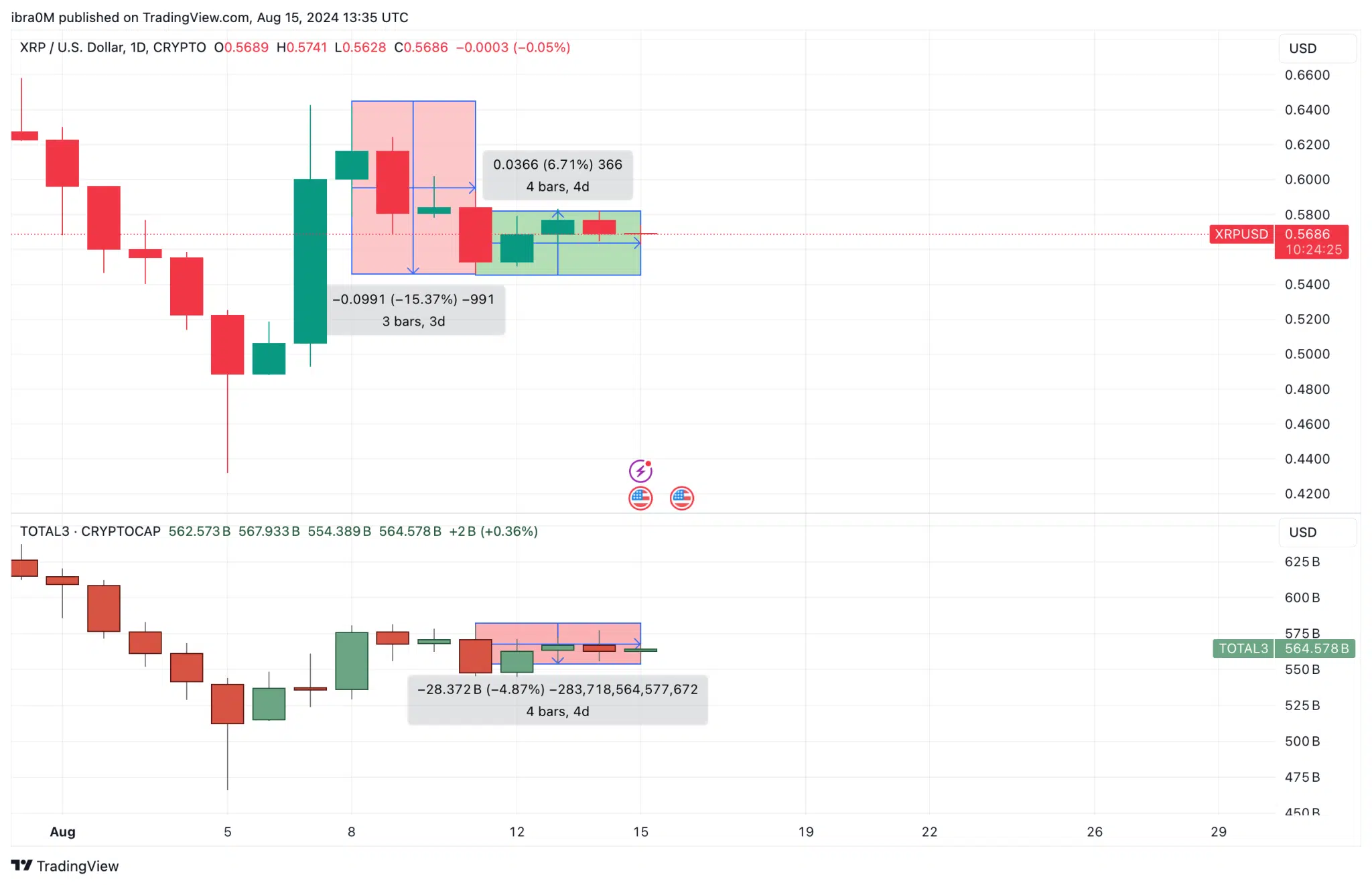 XRP Price vs. TOTAL3 | XRPUSD | TradingView