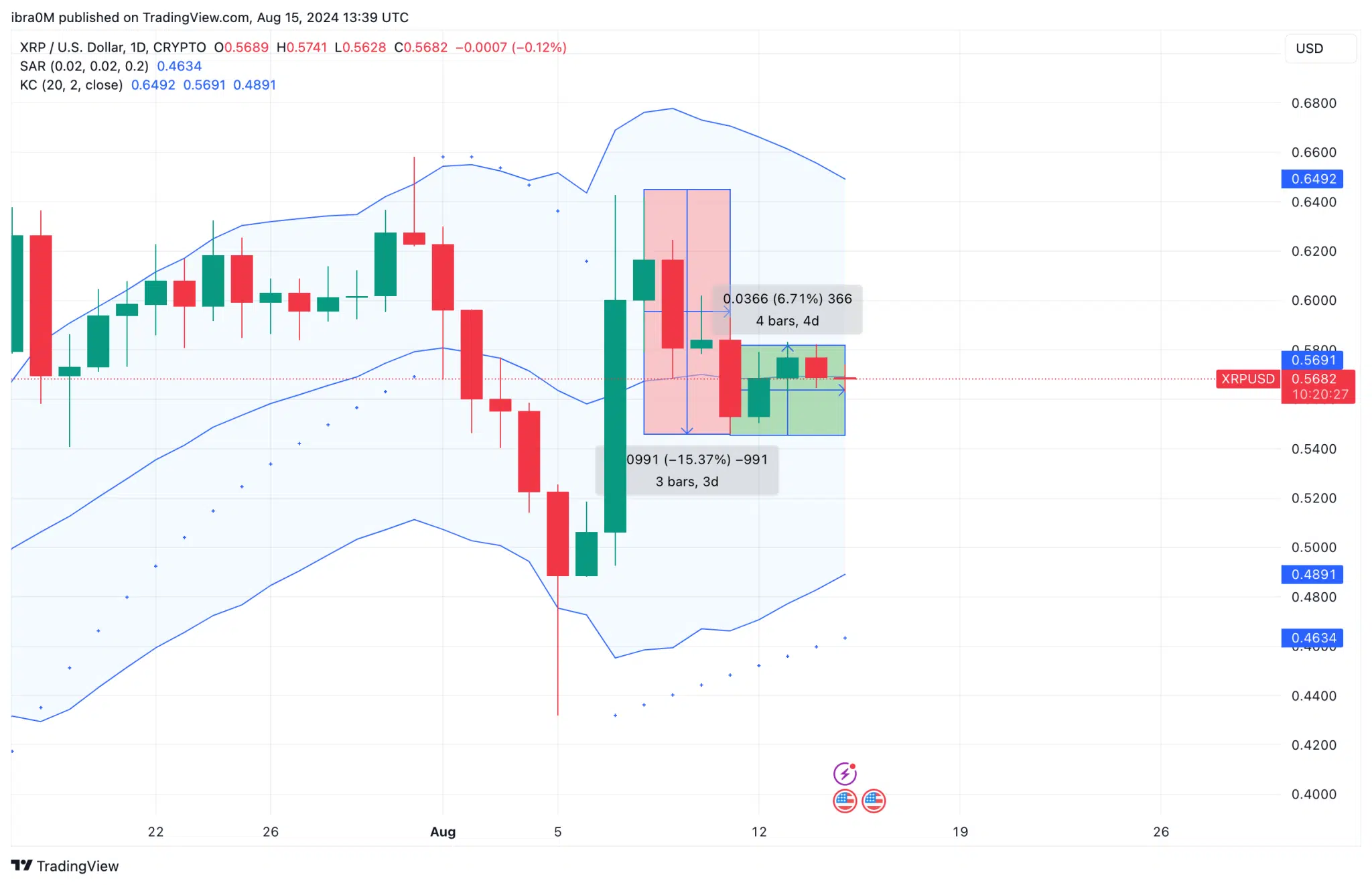 XRP Price Analysis (XRPUSD) | TradingView