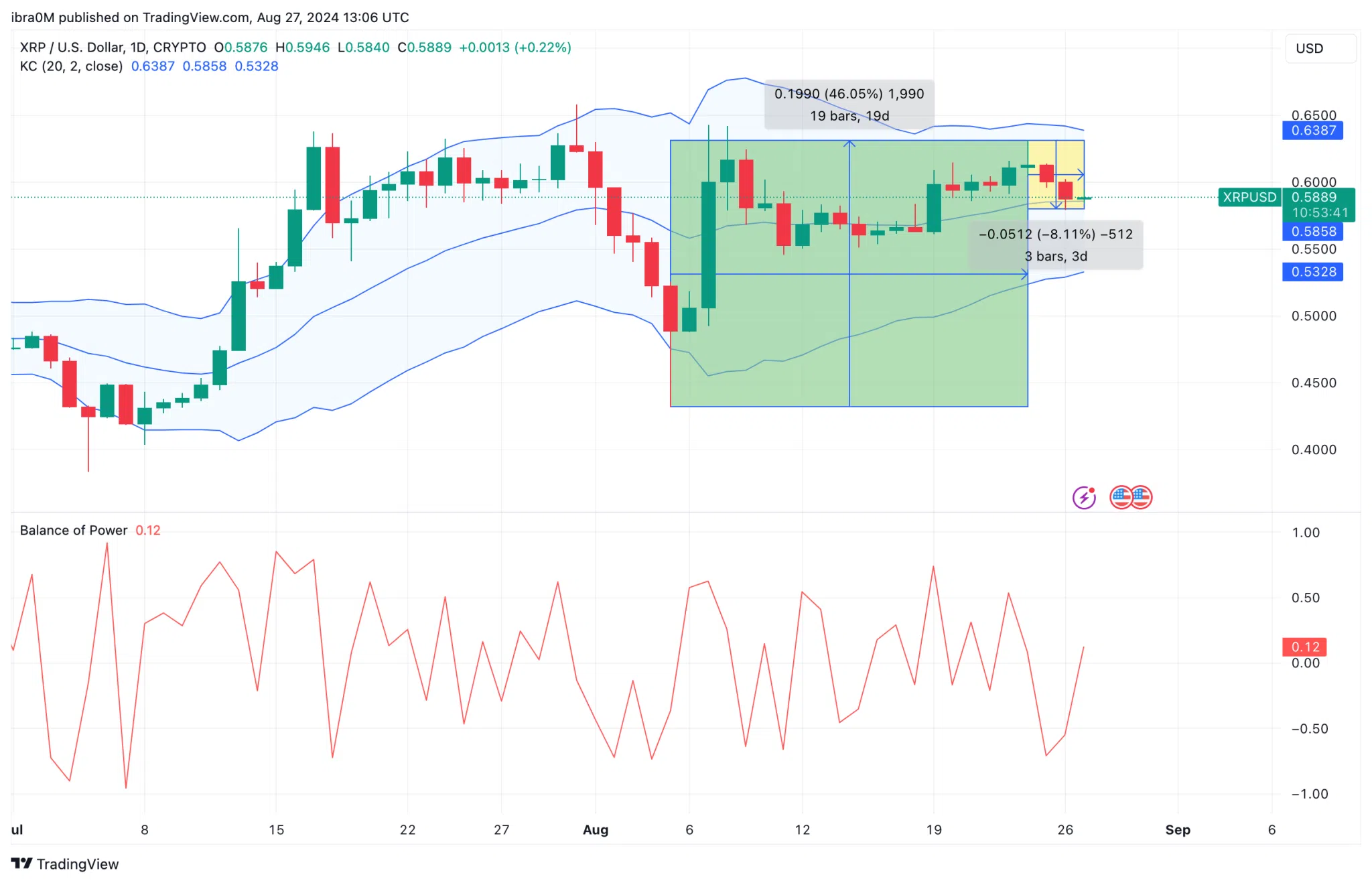 XRP Price Prediction | XRPUSD 