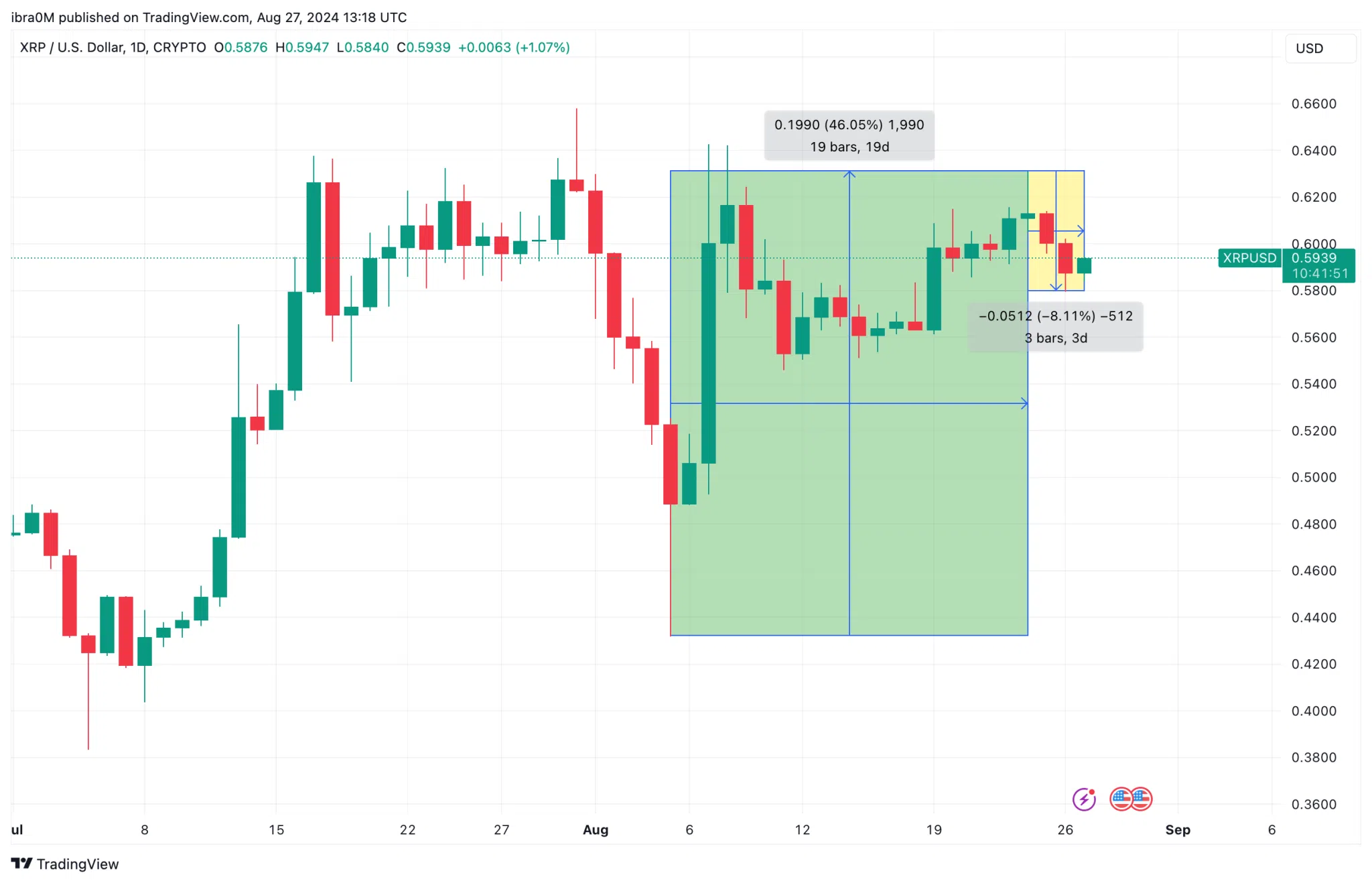 XRP Price Action | XRPUSD 