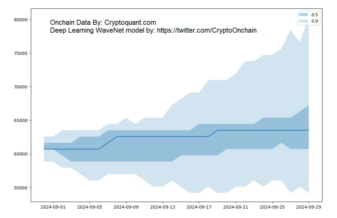 Bitcoin WaveNet Deep Learning Model