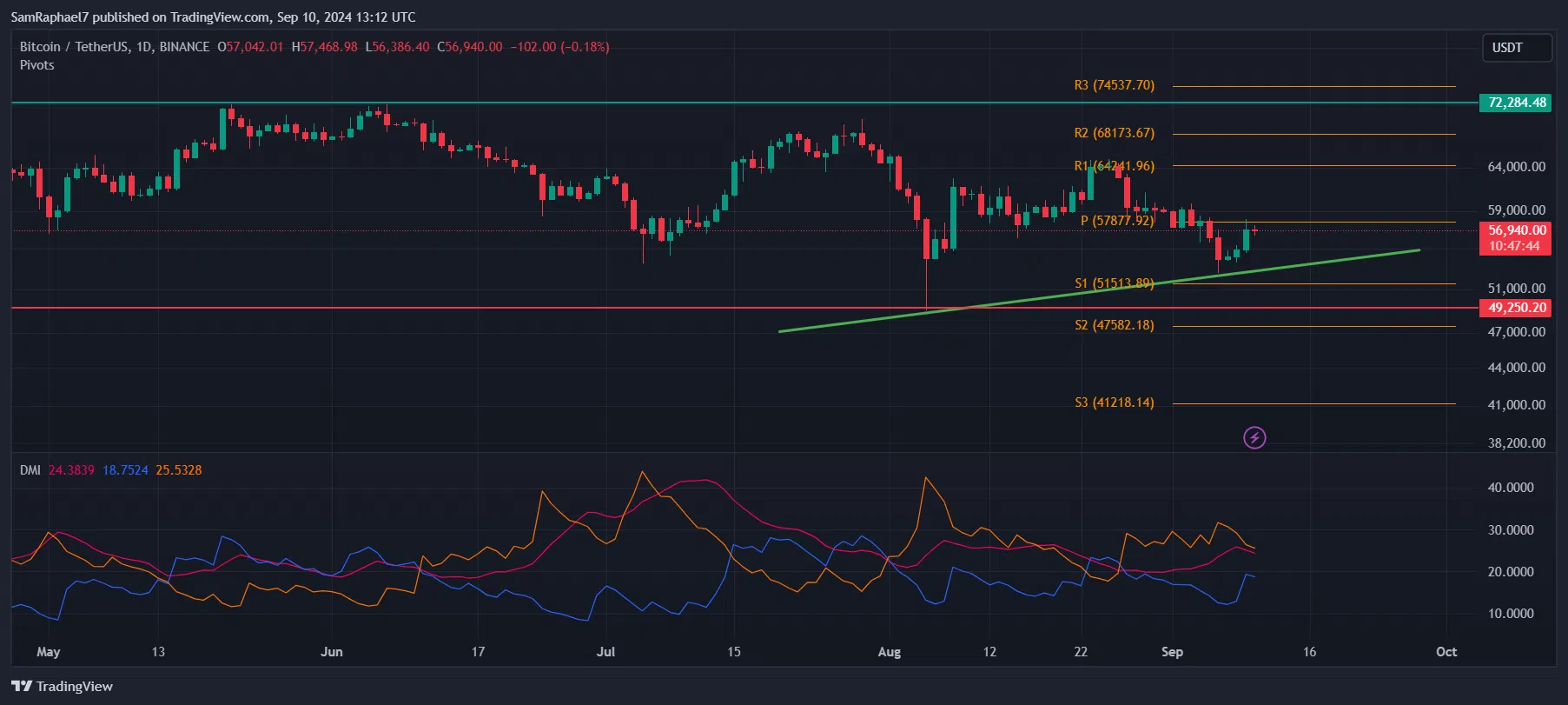 Bitcoin 1D Chart