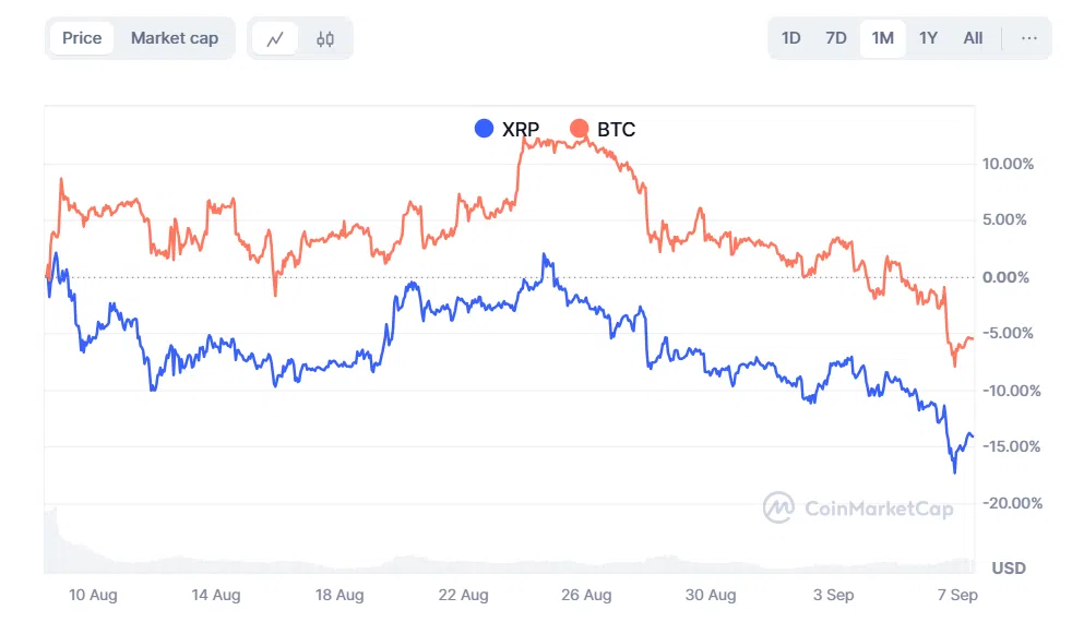 Correlación de precios entre Bitcoin y XRP