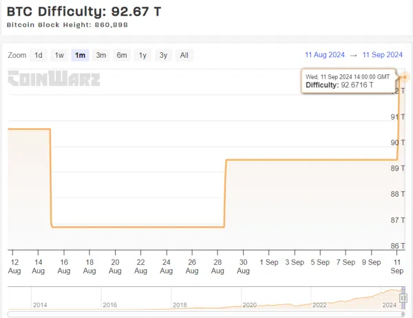 Bitcoin mining difdiculty