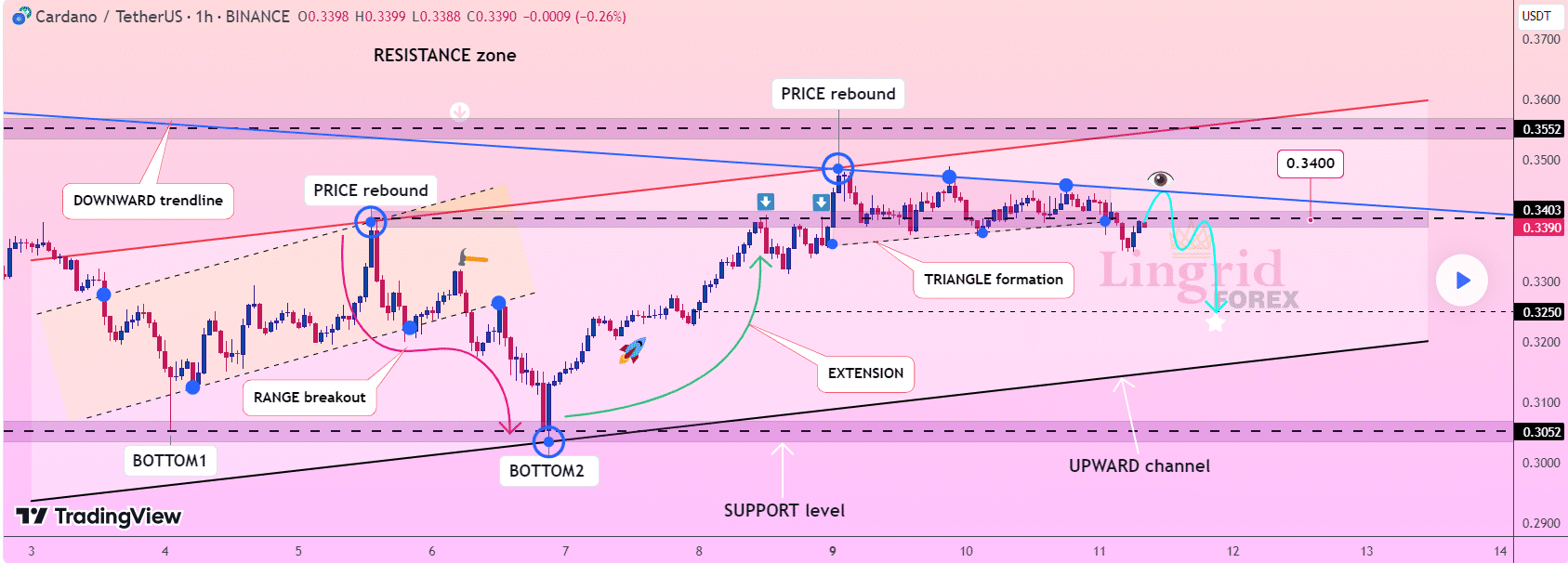 Multiple Analysts Recommend Shorting Cardano, Targeting 33% Crash to $0.21