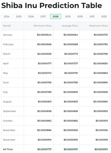 Changelly 2028 prediction