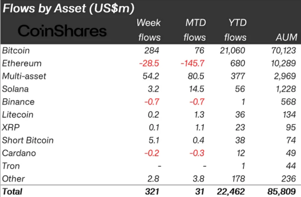 Crypto investment products weekly inflows chart CoinShares