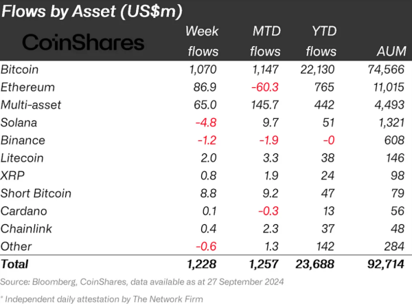 Flows by Asset