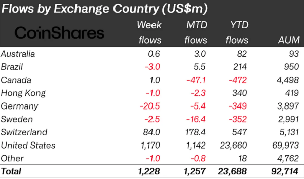 Flows by Country