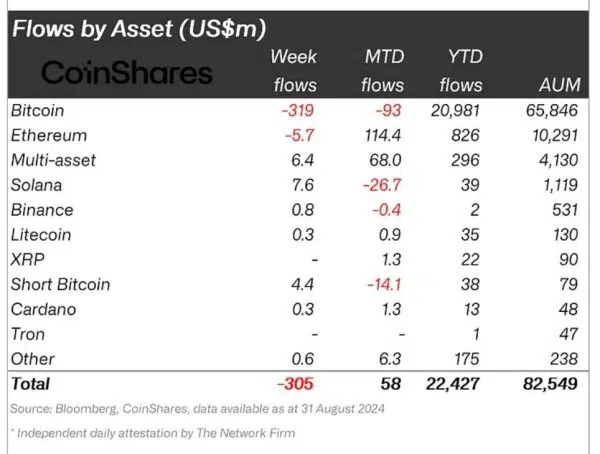 Flows by assets