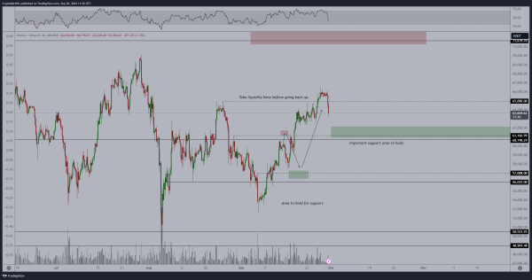 Bitcoin 6H Chart