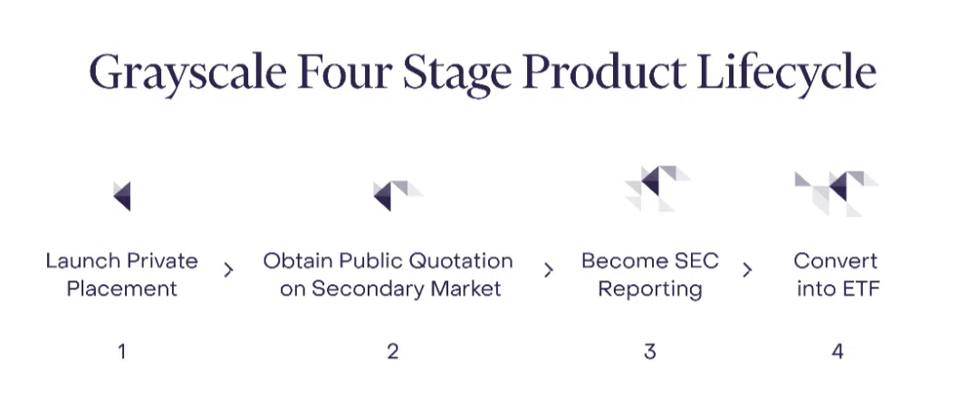 Grayscale Product Lifecycle